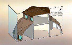Thanks to the hybrid geodesic design, The Haven® allows for a 30% reduction in overall surface to air ratio. A lower surface to air ratio means less outside influence affecting the interior climate of your home. 